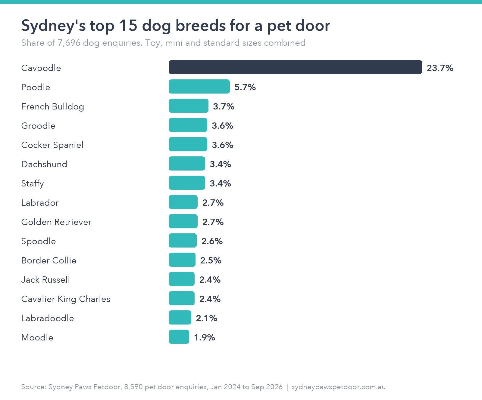 Bar chart of the top 15 dog breeds in Sydney pet door enquiries, led by the cavoodle at 23.7%