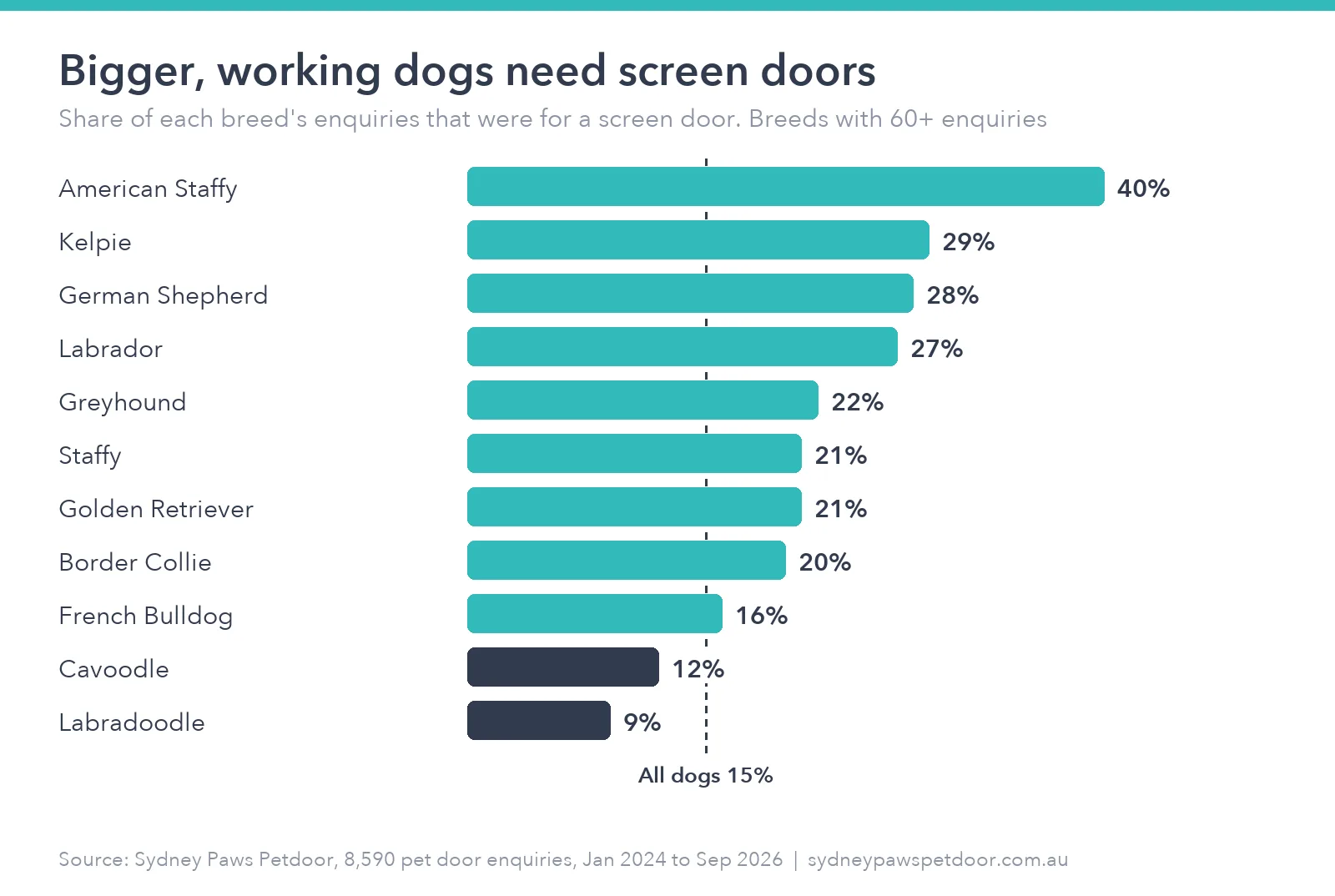 Bar chart of the share of each breed's enquiries that were for a screen door, led by the American Staffy at 40%