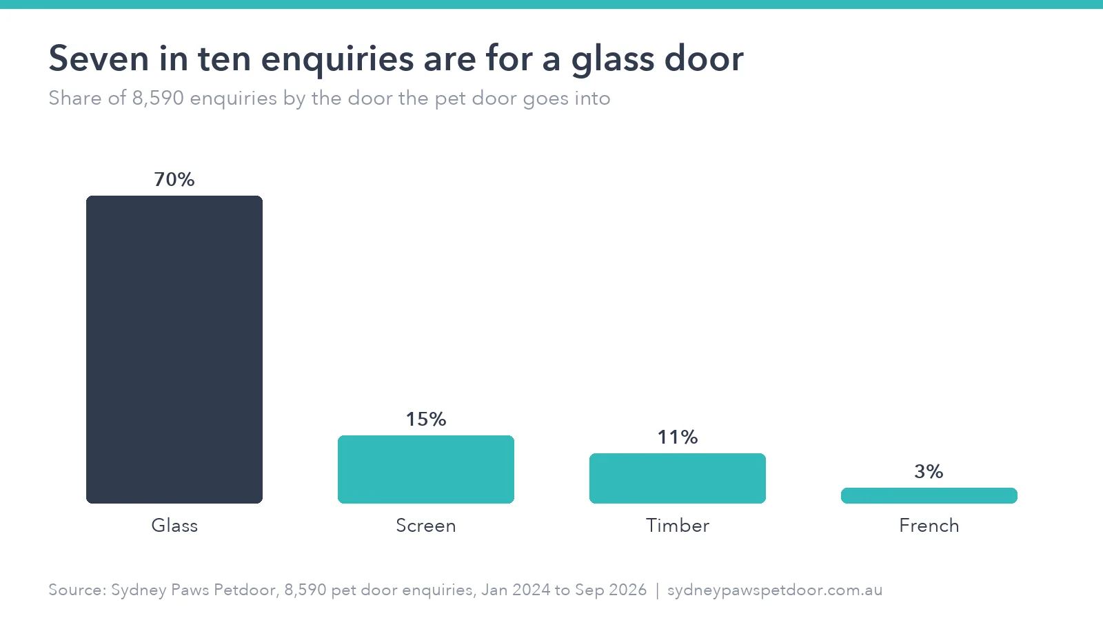Column chart showing 70% of pet door enquiries are for glass doors, 15% screen, 11% timber and 3% French