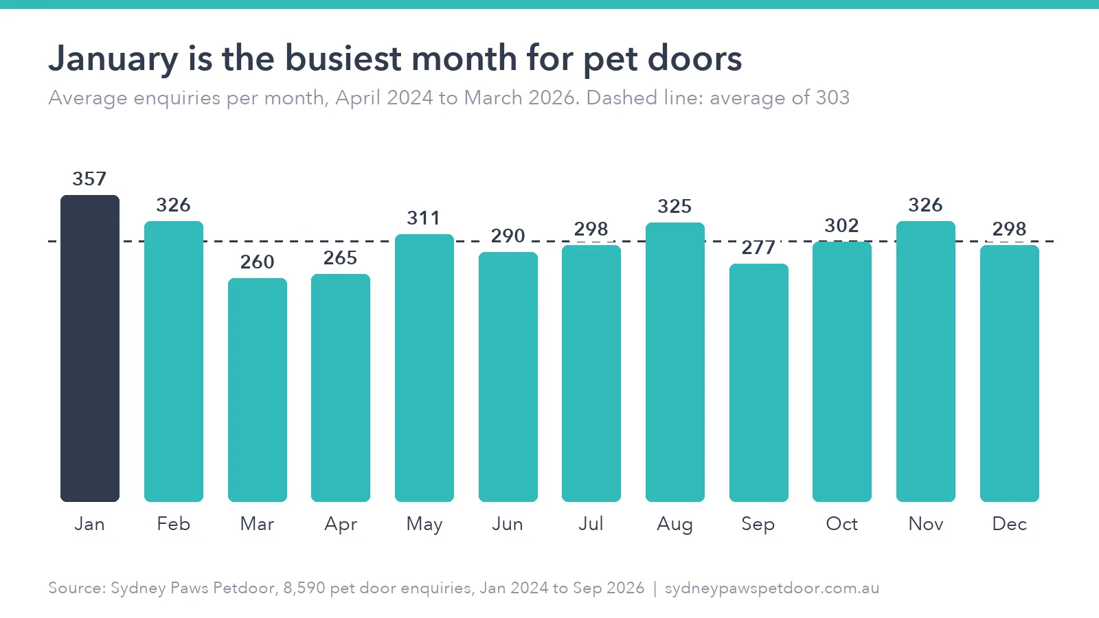 Column chart of average pet door enquiries by month, with January highest at 357
