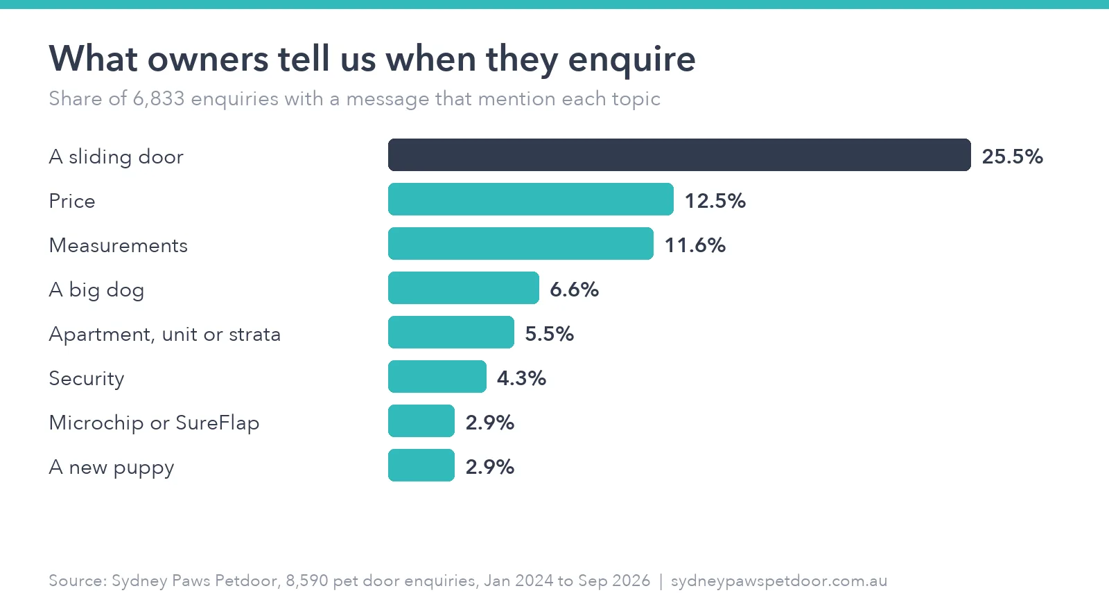 Bar chart of the topics owners mention in pet door enquiries, led by sliding doors at 25.5%