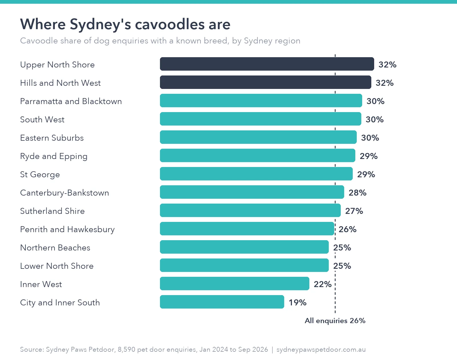 Bar chart of the cavoodle share of dog enquiries by Sydney region, highest on the Upper North Shore and in the Hills and North West at 32%
